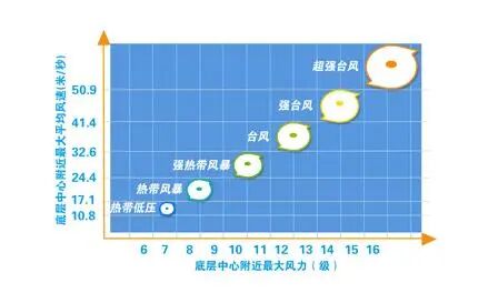 台风强度知多少