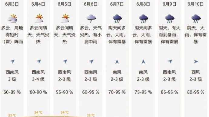 数日持续高温 高考期间需防范雷雨天气