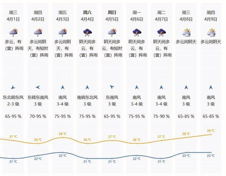 深圳进入阵雨随机泼洒模式 气温有小幅波动，出门记得带伞